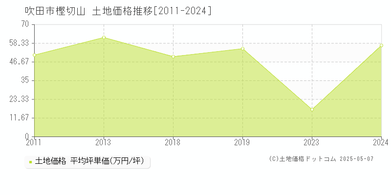 樫切山(吹田市)の土地価格推移グラフ(坪単価)[2011-2024年]