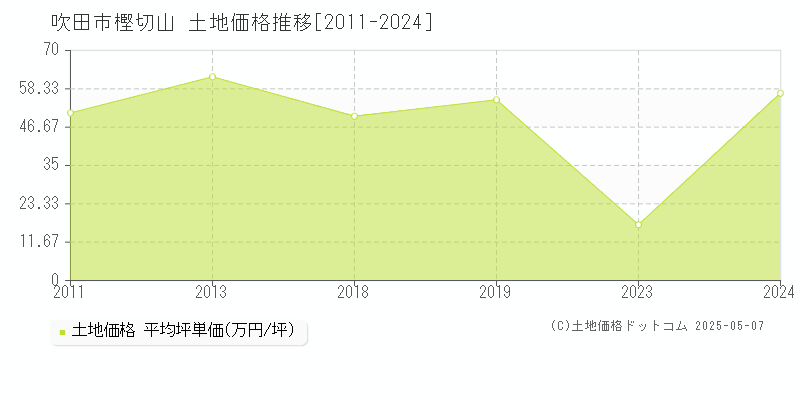 吹田市樫切山の土地価格推移グラフ 