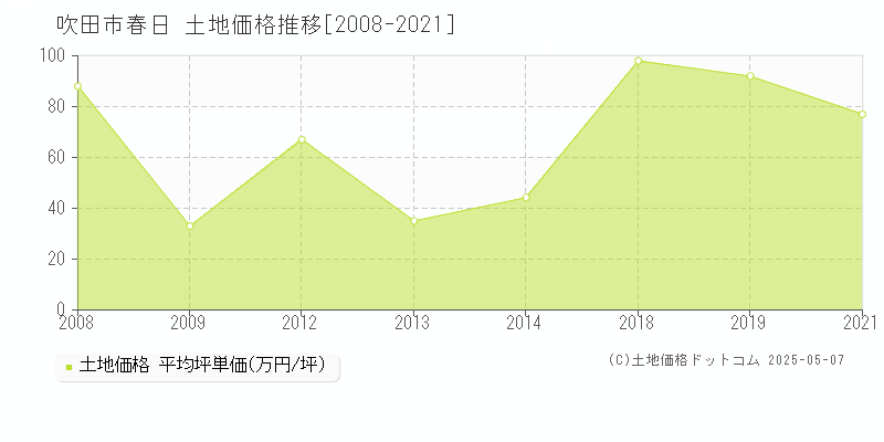 春日(吹田市)の土地価格推移グラフ(坪単価)[2008-2021年]