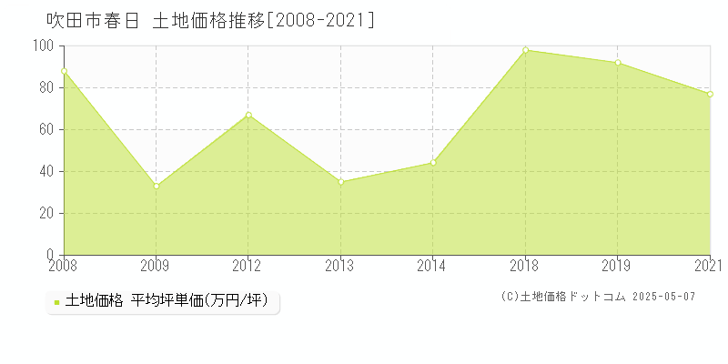 吹田市春日の土地価格推移グラフ 