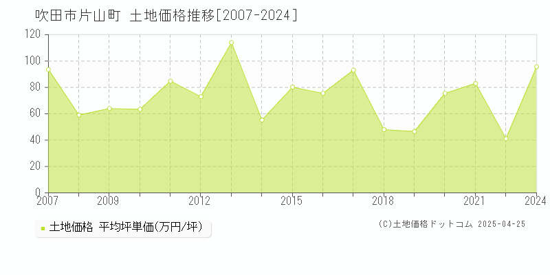 吹田市片山町の土地取引事例推移グラフ 