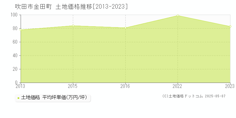 金田町(吹田市)の土地価格推移グラフ(坪単価)[2013-2023年]