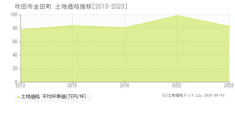 吹田市金田町の土地価格推移グラフ 