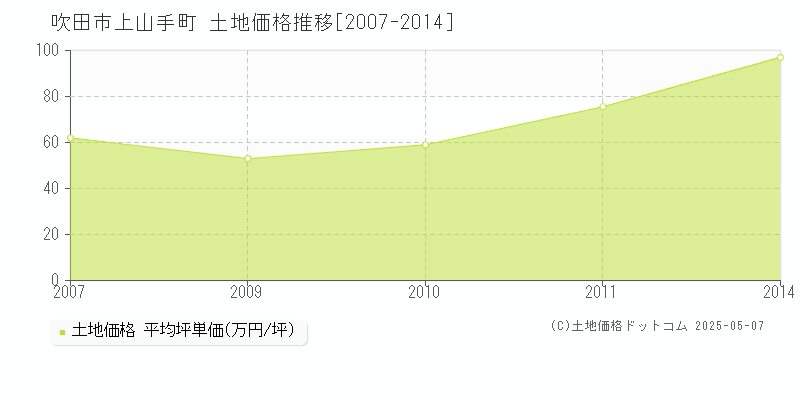 上山手町(吹田市)の土地価格推移グラフ(坪単価)[2007-2014年]