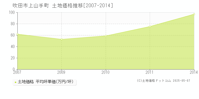 吹田市上山手町の土地価格推移グラフ 