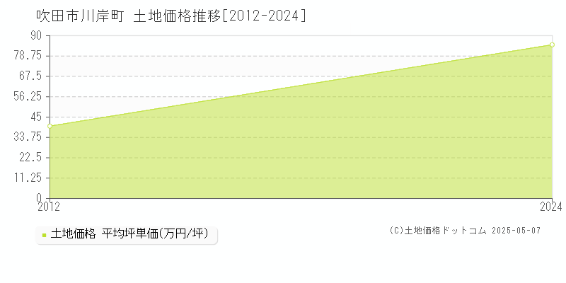 川岸町(吹田市)の土地価格推移グラフ(坪単価)[2012-2024年]