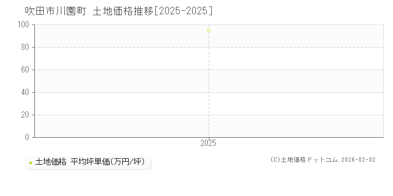 川園町(吹田市)の土地価格推移グラフ(坪単価)[2025-2025年]