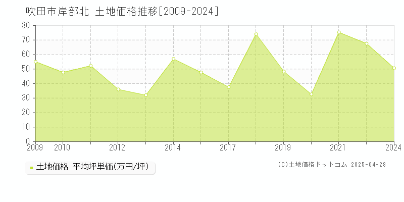 吹田市岸部北の土地価格推移グラフ 