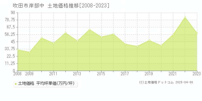 吹田市岸部中の土地価格推移グラフ 