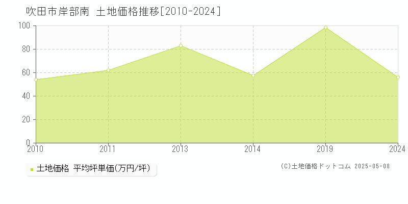岸部南(吹田市)の土地価格推移グラフ(坪単価)[2010-2024年]