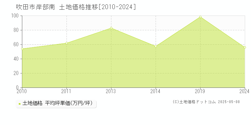吹田市岸部南の土地価格推移グラフ 