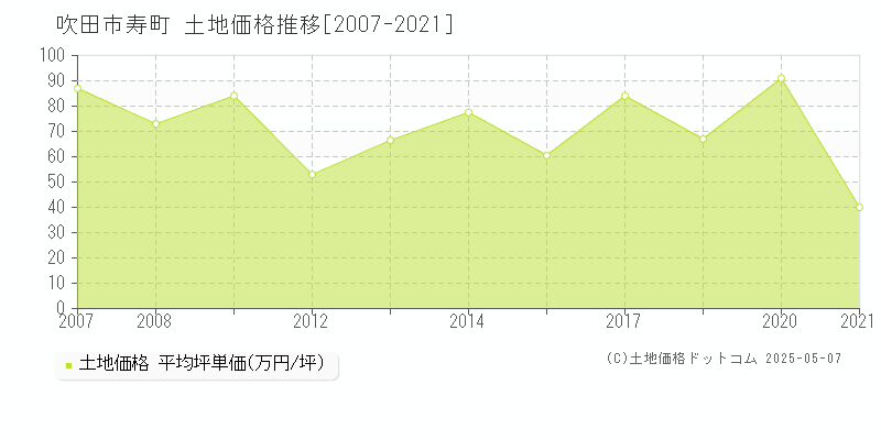 寿町(吹田市)の土地価格推移グラフ(坪単価)[2007-2021年]