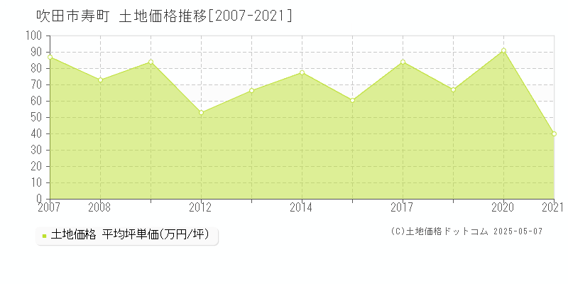 吹田市寿町の土地価格推移グラフ 