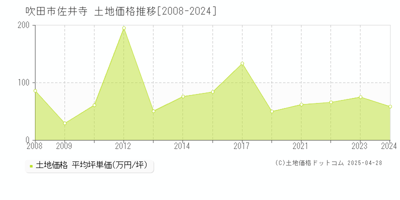 吹田市佐井寺の土地価格推移グラフ 