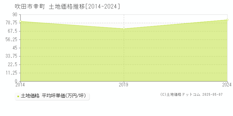 幸町(吹田市)の土地価格推移グラフ(坪単価)[2014-2024年]