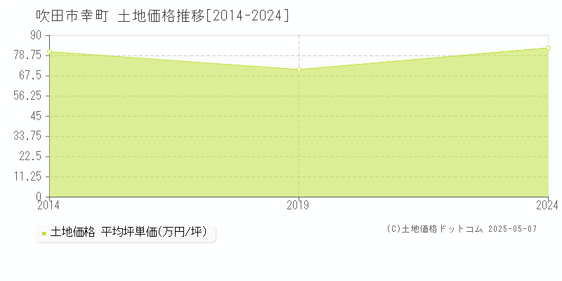 吹田市幸町の土地価格推移グラフ 