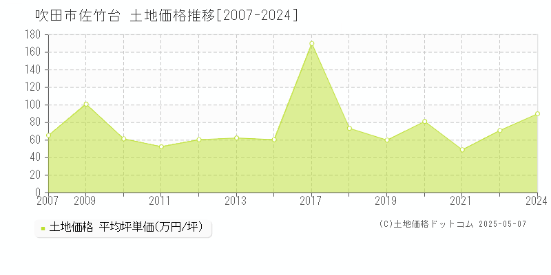 佐竹台(吹田市)の土地価格推移グラフ(坪単価)[2007-2024年]