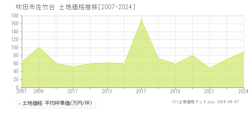 吹田市佐竹台の土地価格推移グラフ 