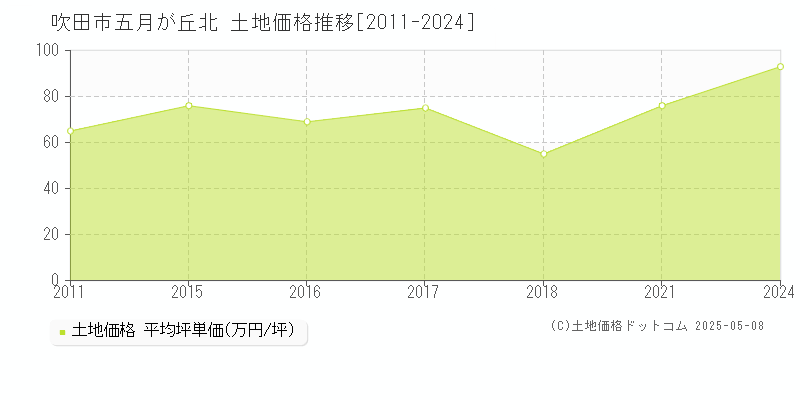 五月が丘北(吹田市)の土地価格推移グラフ(坪単価)[2011-2024年]