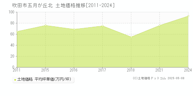 吹田市五月が丘北の土地価格推移グラフ 