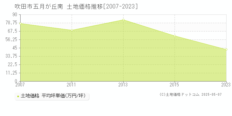 五月が丘南(吹田市)の土地価格推移グラフ(坪単価)[2007-2023年]