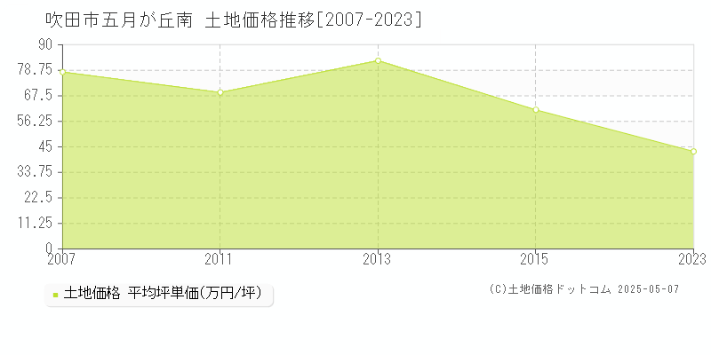 吹田市五月が丘南の土地価格推移グラフ 