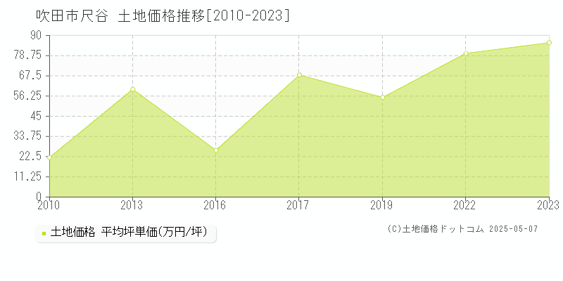 尺谷(吹田市)の土地価格推移グラフ(坪単価)[2010-2023年]