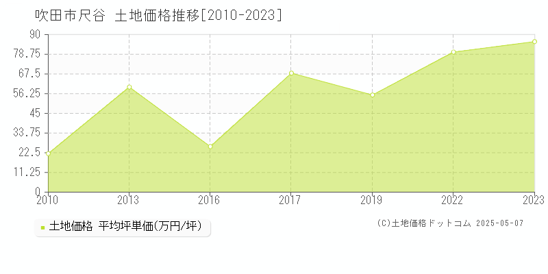 吹田市尺谷の土地価格推移グラフ 