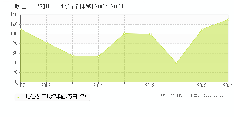 昭和町(吹田市)の土地価格推移グラフ(坪単価)[2007-2024年]