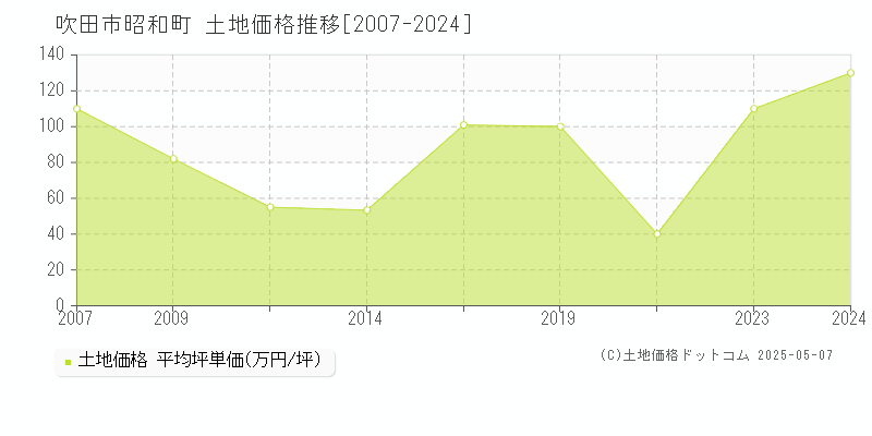 吹田市昭和町の土地価格推移グラフ 