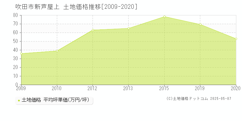 新芦屋上(吹田市)の土地価格推移グラフ(坪単価)[2009-2020年]