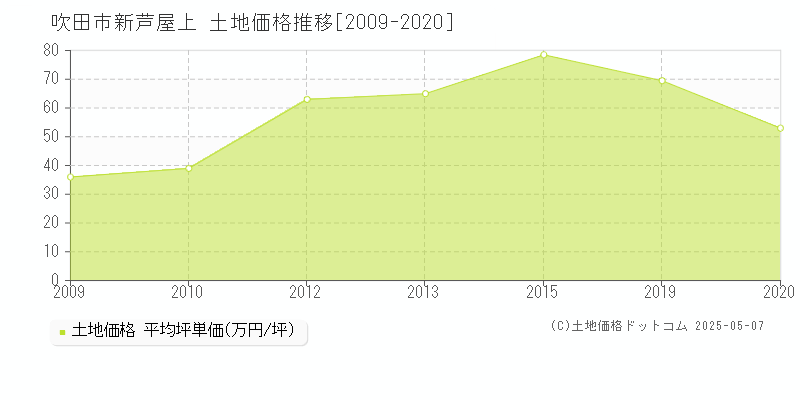 吹田市新芦屋上の土地価格推移グラフ 