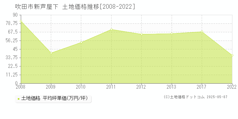 新芦屋下(吹田市)の土地価格推移グラフ(坪単価)[2008-2022年]