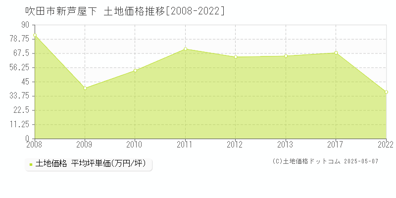 吹田市新芦屋下の土地価格推移グラフ 