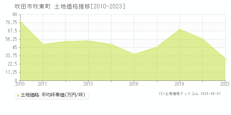 吹東町(吹田市)の土地価格推移グラフ(坪単価)[2010-2023年]