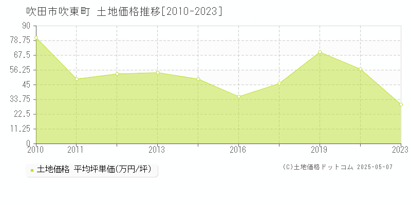 吹田市吹東町の土地価格推移グラフ 