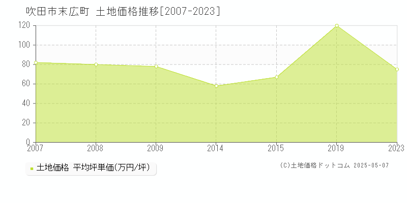 末広町(吹田市)の土地価格推移グラフ(坪単価)[2007-2023年]