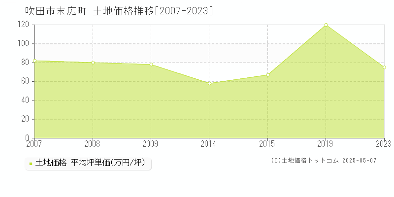 吹田市末広町の土地価格推移グラフ 