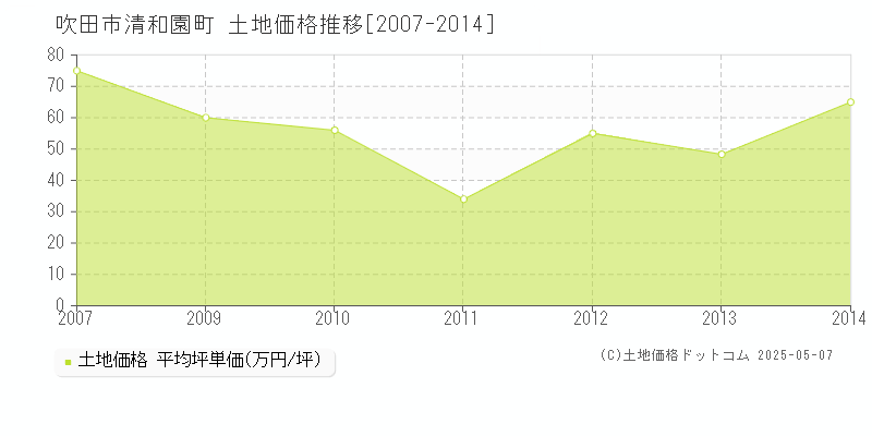 清和園町(吹田市)の土地価格推移グラフ(坪単価)[2007-2014年]