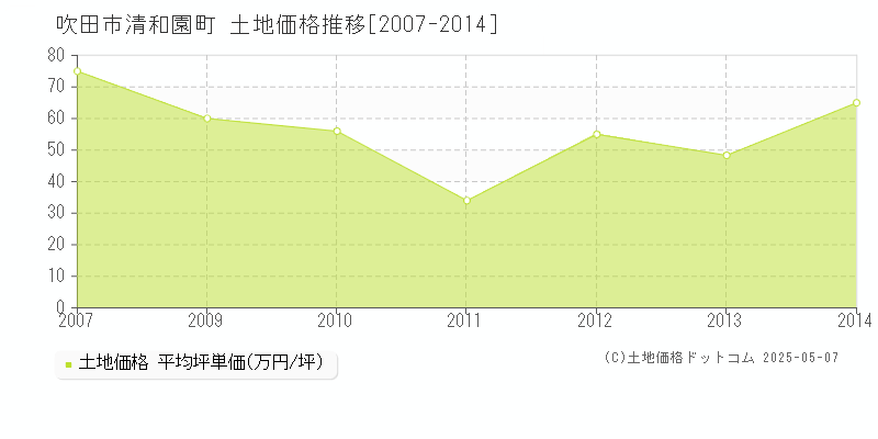 吹田市清和園町の土地価格推移グラフ 