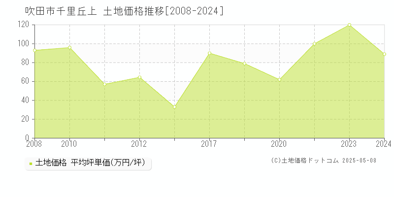 千里丘上(吹田市)の土地価格推移グラフ(坪単価)[2008-2024年]