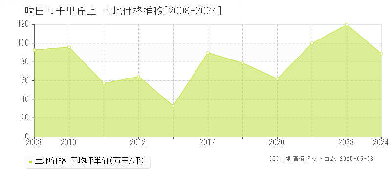 吹田市千里丘上の土地価格推移グラフ 