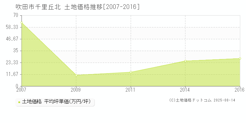 千里丘北(吹田市)の土地価格推移グラフ(坪単価)[2007-2016年]