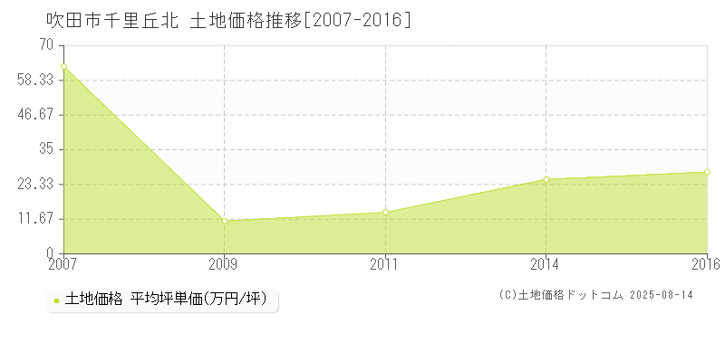 吹田市千里丘北の土地価格推移グラフ 