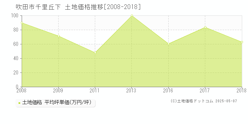 千里丘下(吹田市)の土地価格推移グラフ(坪単価)[2008-2018年]