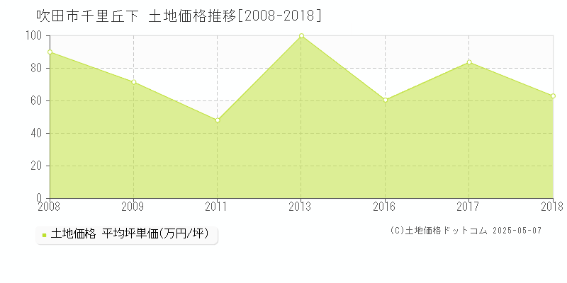 吹田市千里丘下の土地価格推移グラフ 