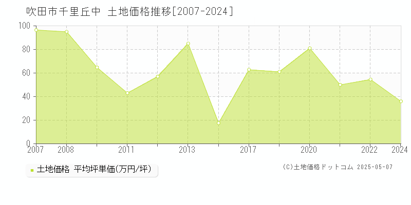 千里丘中(吹田市)の土地価格推移グラフ(坪単価)[2007-2024年]