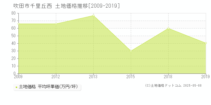 千里丘西(吹田市)の土地価格推移グラフ(坪単価)[2009-2019年]