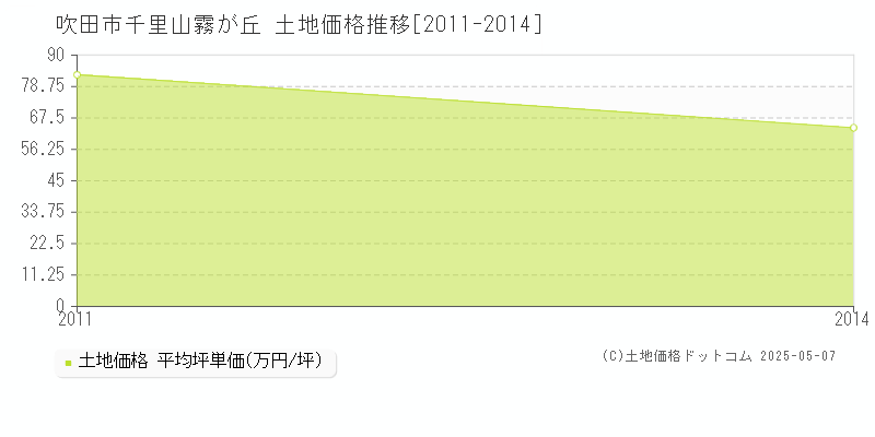 千里山霧が丘(吹田市)の土地価格推移グラフ(坪単価)[2011-2014年]