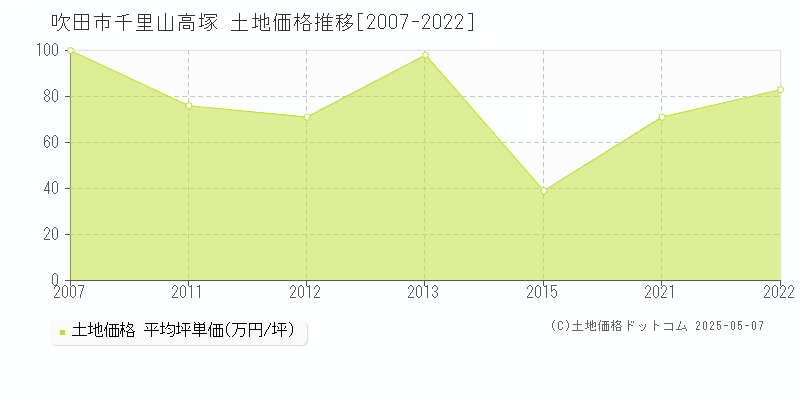 千里山高塚(吹田市)の土地価格推移グラフ(坪単価)[2007-2022年]